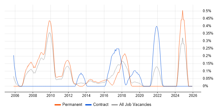 Senior Infrastructure Manager job vacancy trend in West Sussex
