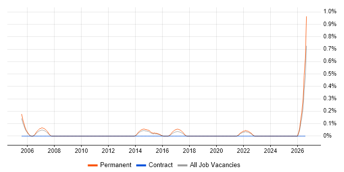 Senior IT Consultant job vacancy trend in West Sussex