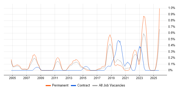 Senior IT Engineer job vacancy trend in West Sussex