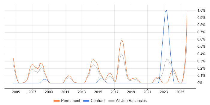 Senior IT Support job vacancy trend in West Sussex