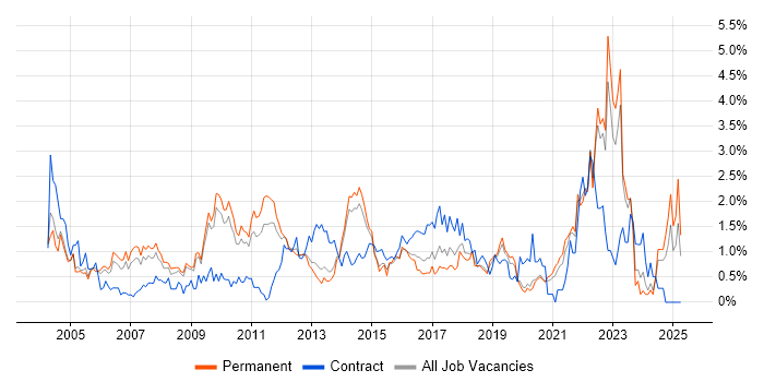 Job vacancy trend for Senior Manager in West Sussex Job vacancy trend for Senior Manager in West Sussex