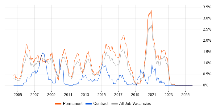 Senior .NET Developer job vacancy trend in West Sussex