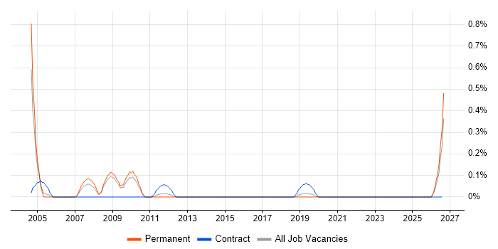 Senior Network Architect job vacancy trend in West Sussex