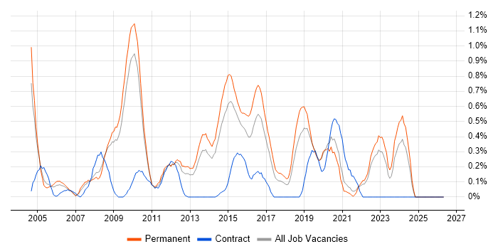 Senior Network Engineer job vacancy trend in West Sussex
