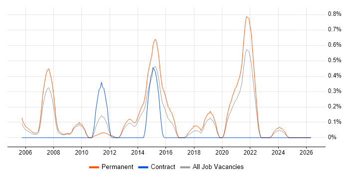Senior PHP Developer job vacancy trend in West Sussex