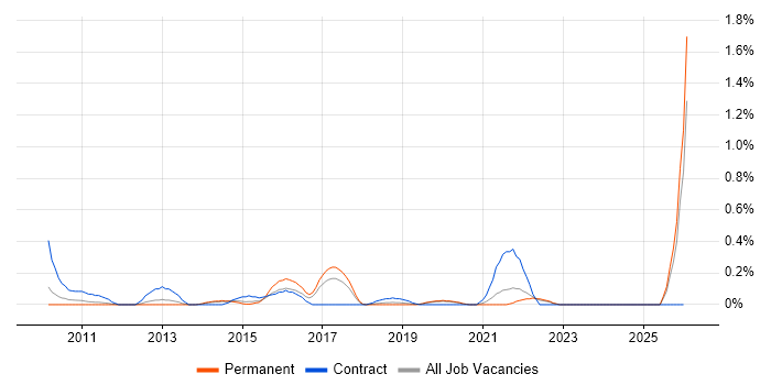 Senior PMO Analyst job vacancy trend in West Sussex