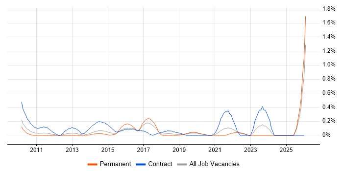 Senior PMO job vacancy trend in West Sussex