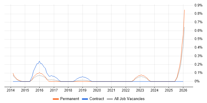 Senior Portfolio Manager job vacancy trend in West Sussex