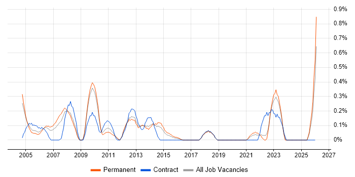 Senior Programme Manager job vacancy trend in West Sussex