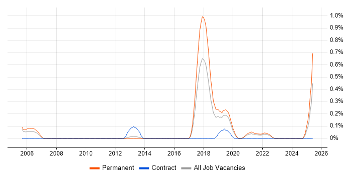 Job vacancy trend for Senior Security Consultant in West Sussex Job vacancy trend for Senior Security Consultant in West Sussex