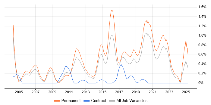 Job vacancy trend for Senior Software Developer in West Sussex Job vacancy trend for Senior Software Developer in West Sussex