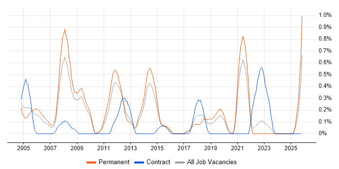 Senior Support Engineer job vacancy trend in West Sussex