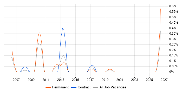Senior Systems Developer job vacancy trend in West Sussex