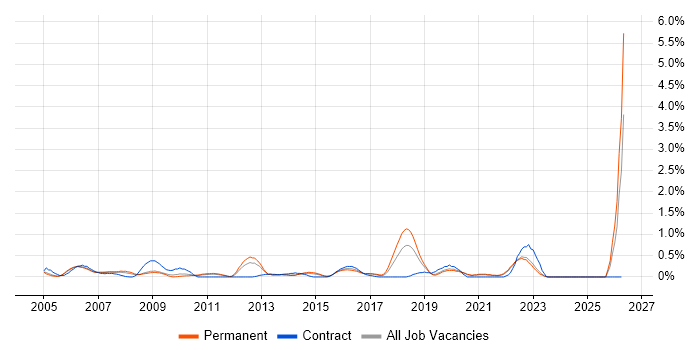 Senior Tester job vacancy trend in West Sussex
