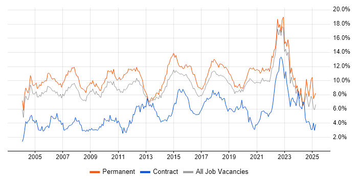 Job vacancy trend for Senior in West Sussex Job vacancy trend for Senior in West Sussex