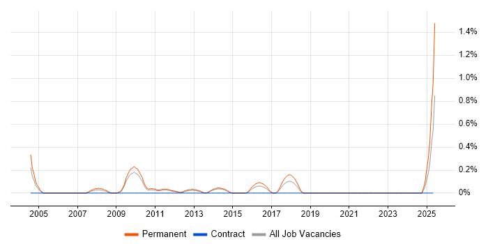 Job vacancy trend for SEO Manager in West Sussex Job vacancy trend for SEO Manager in West Sussex