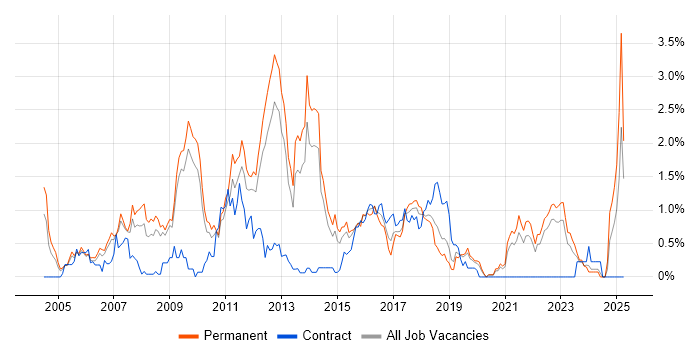 Job vacancy trend for SEO in West Sussex Job vacancy trend for SEO in West Sussex