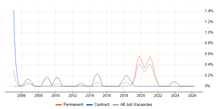 Sequence Diagram job vacancy trend in West Sussex