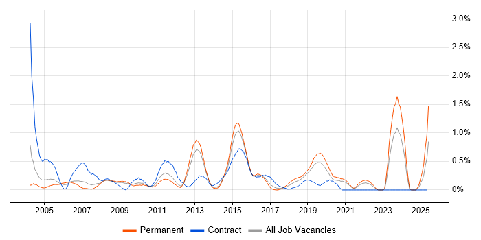 Job vacancy trend for Server Building in West Sussex Job vacancy trend for Server Building in West Sussex