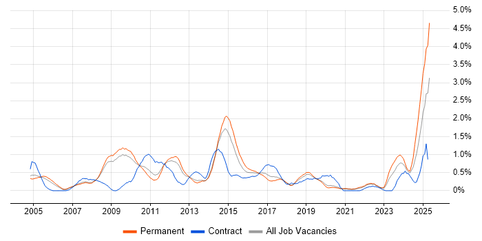 Job vacancy trend for Server Management in West Sussex Job vacancy trend for Server Management in West Sussex