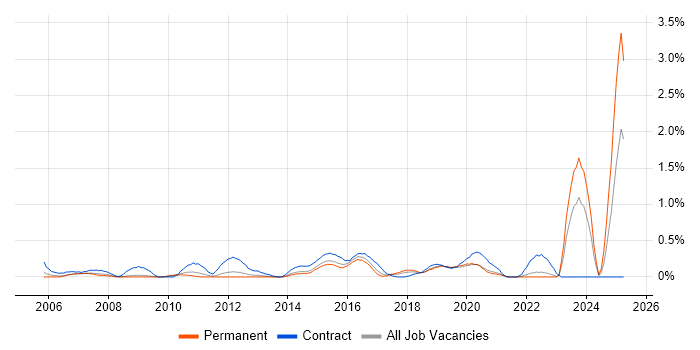 Job vacancy trend for Server Migrations in West Sussex Job vacancy trend for Server Migrations in West Sussex