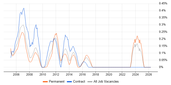 Server Support Engineer job vacancy trend in West Sussex