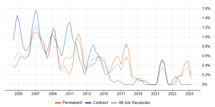 Job vacancy trend for Server Support in West Sussex Job vacancy trend for Server Support in West Sussex
