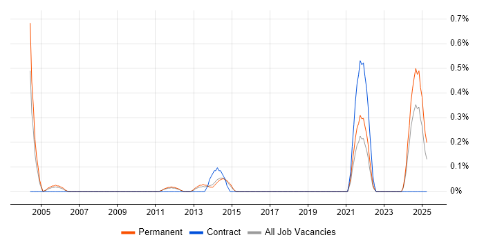 Job vacancy trend for Server Technician in West Sussex Job vacancy trend for Server Technician in West Sussex