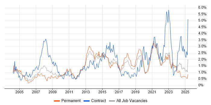 Job vacancy trend for Service Analyst in West Sussex Job vacancy trend for Service Analyst in West Sussex