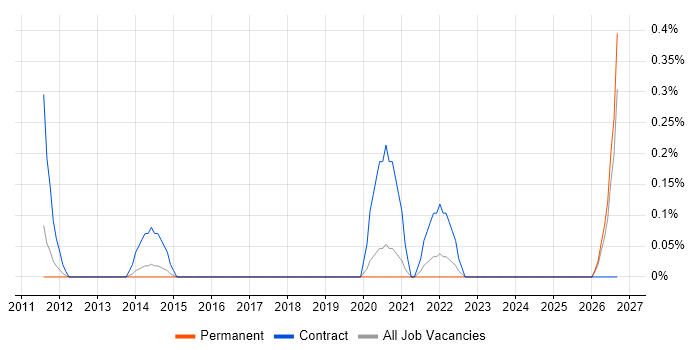 Service Architect job vacancy trend in West Sussex
