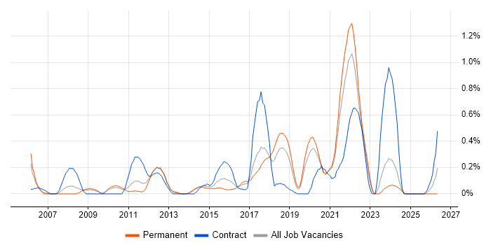 Service Delivery Management job vacancy trend in West Sussex