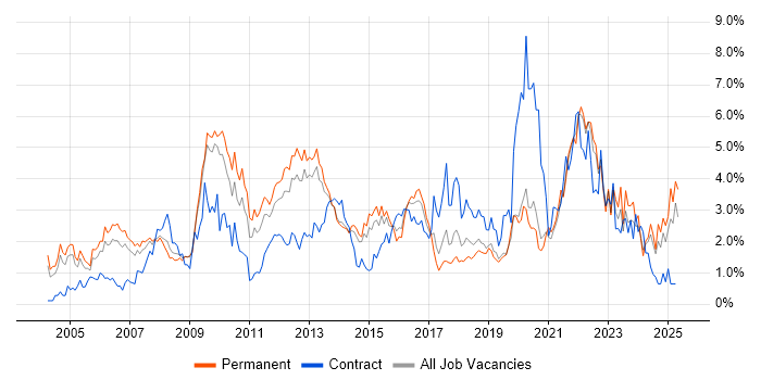 Job vacancy trend for Service Delivery in West Sussex Job vacancy trend for Service Delivery in West Sussex