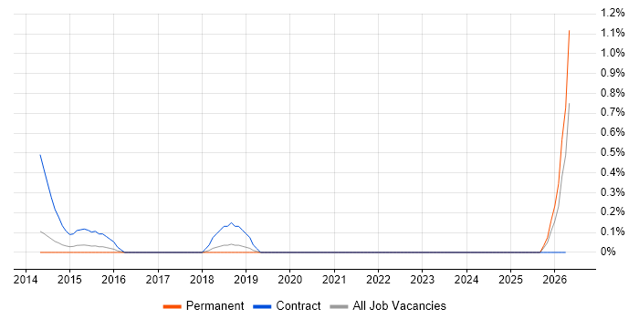 Service Design Manager job vacancy trend in West Sussex