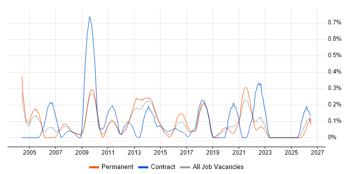 Service Desk Manager job vacancy trend in West Sussex