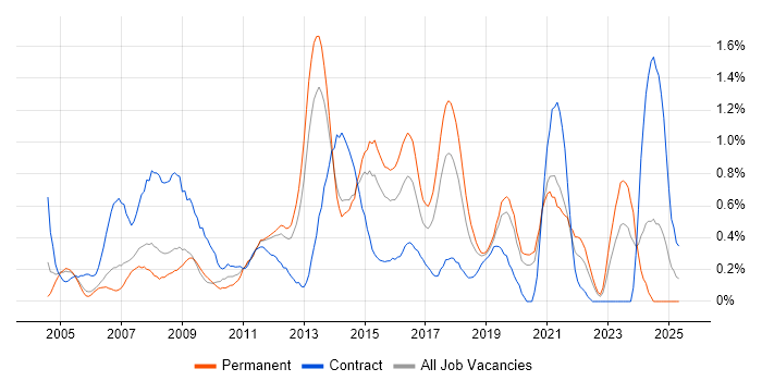 Job vacancy trend for Service Desk Support in West Sussex Job vacancy trend for Service Desk Support in West Sussex