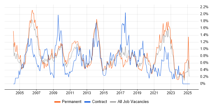 Job vacancy trend for Service Manager in West Sussex Job vacancy trend for Service Manager in West Sussex