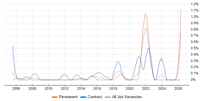 Service Transition Manager job vacancy trend in West Sussex