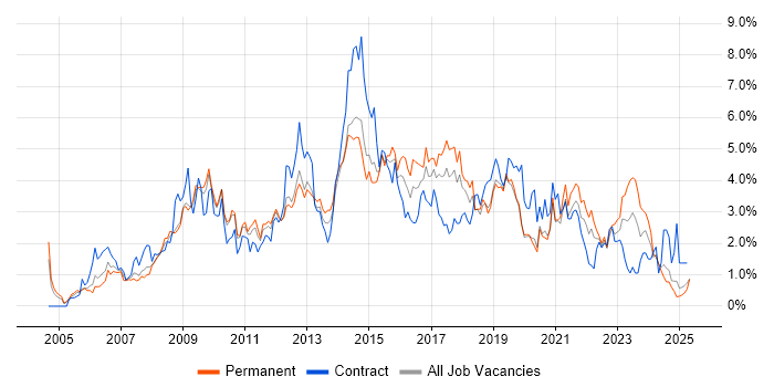 Job vacancy trend for SharePoint in West Sussex Job vacancy trend for SharePoint in West Sussex