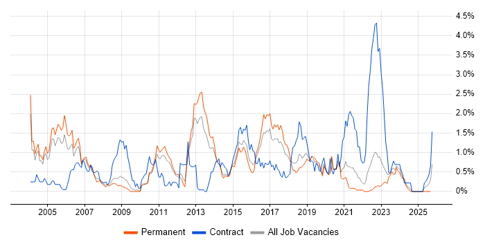 Shell Script job vacancy trend in West Sussex Shell Script job vacancy trend in West Sussex