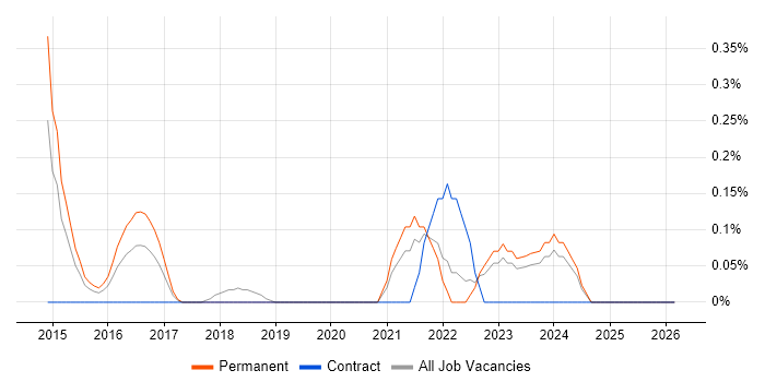 Shopify job vacancy trend in West Sussex