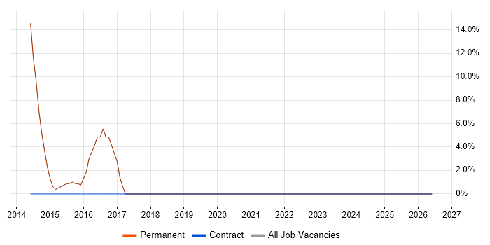 2nd Line Support job vacancy trend in Shoreham-by-Sea