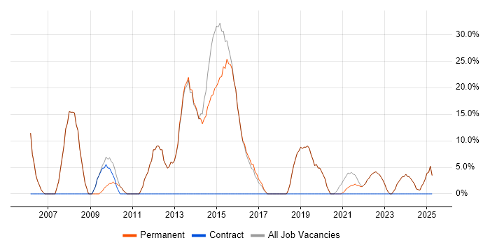 Job vacancy trend for Active Directory in Shoreham-by-Sea