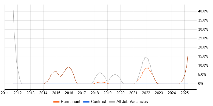 Job vacancy trend for Agile in Shoreham-by-Sea Job vacancy trend for Agile in Shoreham-by-Sea