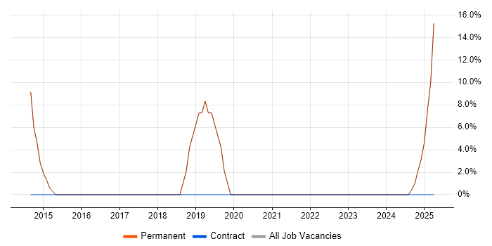 Job vacancy trend for Android Development in Shoreham-by-Sea