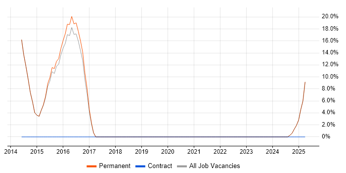Job vacancy trend for Android in Shoreham-by-Sea Job vacancy trend for Android in Shoreham-by-Sea