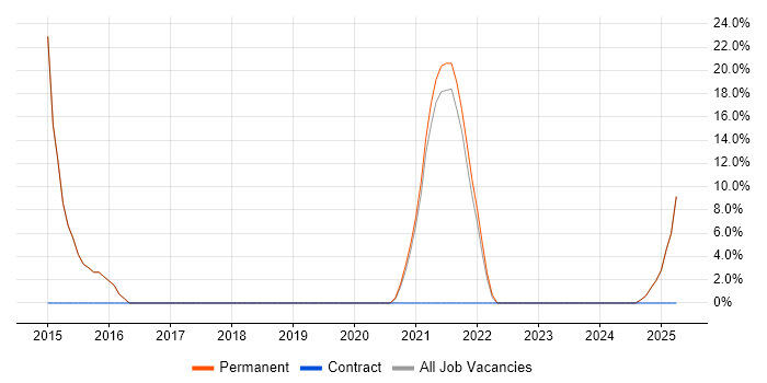 Job vacancy trend for Azure in Shoreham-by-Sea Job vacancy trend for Azure in Shoreham-by-Sea