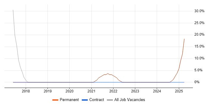Job vacancy trend for Business Development in Shoreham-by-Sea