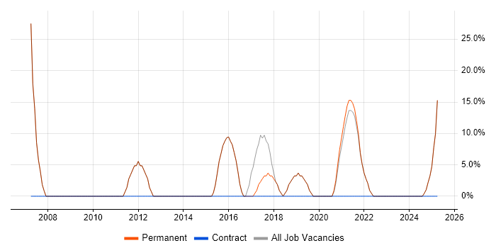 Job vacancy trend for C++ in Shoreham-by-Sea Job vacancy trend for C++ in Shoreham-by-Sea