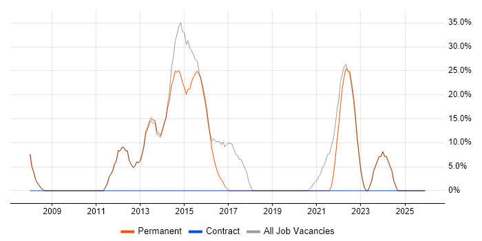 Customer Service job vacancy trend in Shoreham-by-Sea