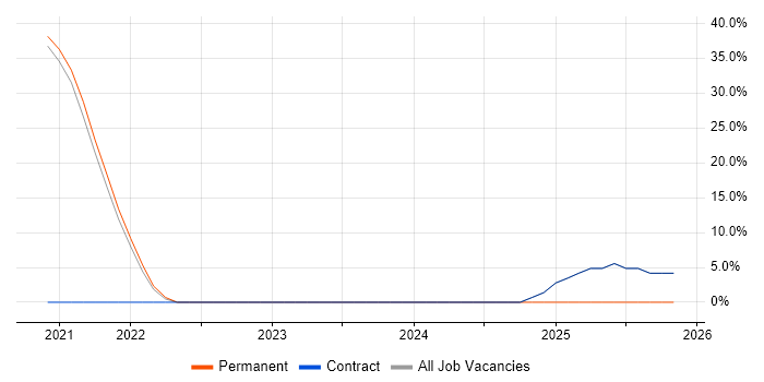 Data Modelling job vacancy trend in Shoreham-by-Sea